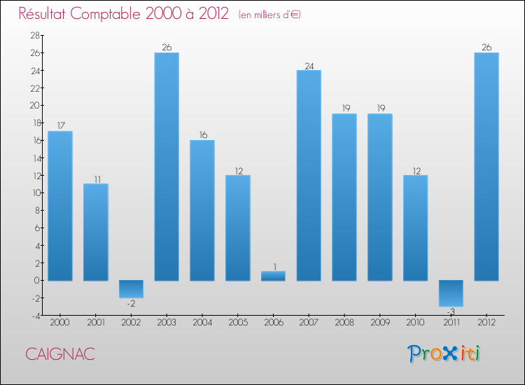 Evolution du résultat comptable pour la commune de CAIGNAC de 2000 à 2012 Evolution du résultat comptable pour CAIGNAC de 2000 à 2012