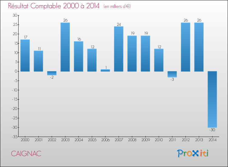Evolution du résultat comptable pour la commune de CAIGNAC de 2000 à 2014 Evolution du résultat comptable pour CAIGNAC de 2000 à 2014