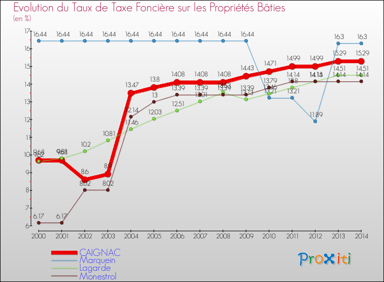 Evolution du taux de la taxe foncière sur le bati pour CAIGNAC et les communes proches de 2000 à 2014 Comparaison des taux de taxe foncière sur le bati pour CAIGNAC et les communes voisines de 2000 à 2014
