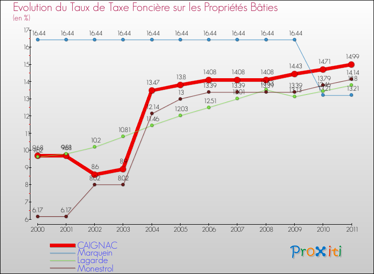 Evolution du taux de la taxe foncière sur le bati pour CAIGNAC et les communes proches Comparaison des taux de taxe foncière sur le bati pour CAIGNAC et les communes voisines