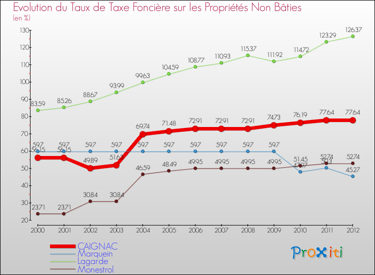 Evolution du taux de la taxe foncière sur les immeubles et terrains non batis pour CAIGNAC et les communes proches de 2000 à 2012 Comparaison des taux de la taxe foncière sur les immeubles et terrains non batis pour CAIGNAC et les communes voisines de 2000 à 2012
