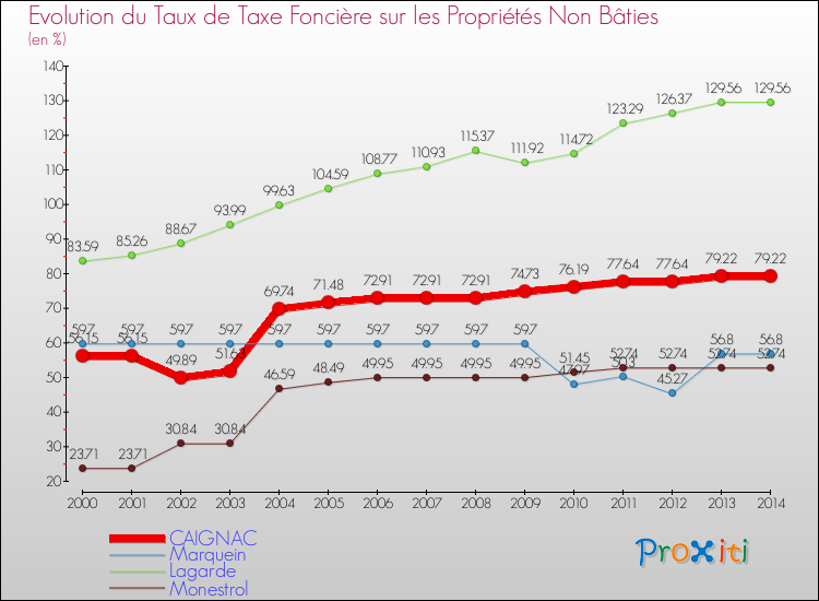 Evolution du taux de la taxe foncière sur les immeubles et terrains non batis pour CAIGNAC et les communes proches de 2000 à 2014 Comparaison des taux de la taxe foncière sur les immeubles et terrains non batis pour CAIGNAC et les communes voisines de 2000 à 2014