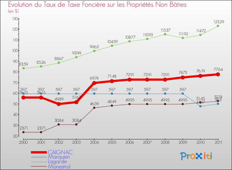 Evolution du taux de la taxe foncière sur les immeubles et terrains non batis pour CAIGNAC et les communes proches Comparaison des taux de la taxe foncière sur les immeubles et terrains non batis pour CAIGNAC et les communes voisines