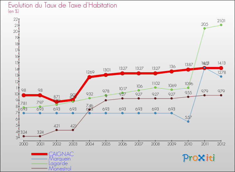 Evolution du taux de la taxe d'habitation pour CAIGNAC et les communes proches Comparaison des taux de la taxe d'habitation pour CAIGNAC et les communes voisines