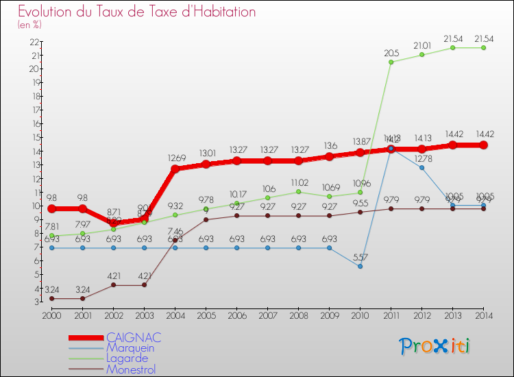 Evolution du taux de la taxe d'habitation pour CAIGNAC et les communes proches de 2000 à 2014 Comparaison des taux de la taxe d'habitation pour CAIGNAC et les communes voisines de 2000 à 2014