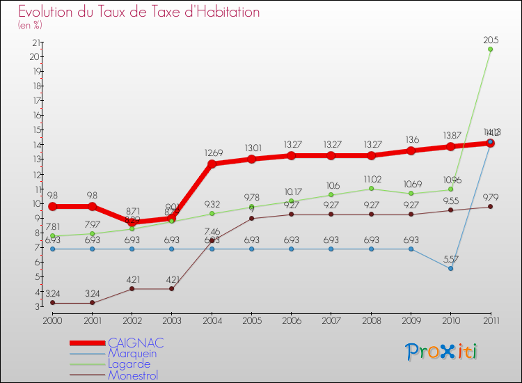 Evolution du taux de la taxe d'habitation pour CAIGNAC et les communes proches Comparaison des taux de la taxe d'habitation pour CAIGNAC et les communes voisines