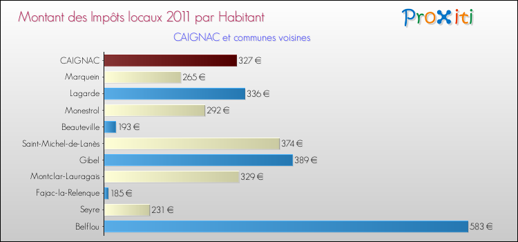 Montant des impôts locaux par Habitant pour CAIGNAC et les communes proches Comparaison des impôts locaux par habitant pour CAIGNAC et les communes voisines