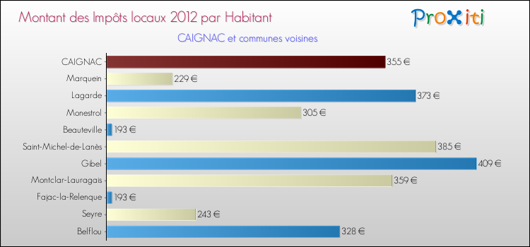 Montant des impôts locaux par Habitant pour CAIGNAC et les communes proches Comparaison des impôts locaux par habitant pour CAIGNAC et les communes voisines