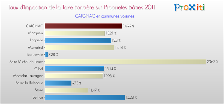 Taux d'imposition de la taxe foncière sur le bati 2011 pour CAIGNAC et les communes proches Comparaison des taux d'imposition de la taxe foncière sur le bati 2011 pour CAIGNAC et les communes voisines