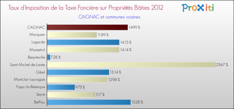 Taux d'imposition de la taxe foncière sur le bati 2012 pour CAIGNAC et les communes proches Comparaison des taux d'imposition de la taxe foncière sur le bati 2012 pour CAIGNAC et les communes voisines