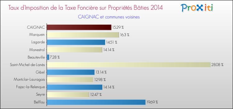 Taux d'imposition de la taxe foncière sur le bati 2014 pour CAIGNAC et les communes proches Comparaison des taux d'imposition de la taxe foncière sur le bati 2014 pour CAIGNAC et les communes voisines