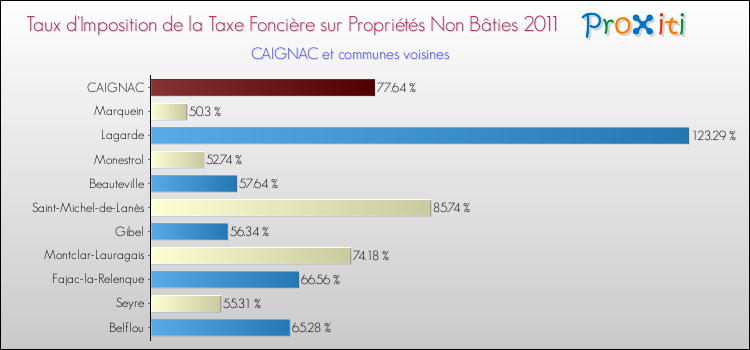 Taux d'imposition de la taxe foncière sur les immeubles et terrains non batis 2011 pour CAIGNAC et les communes proches Comparaison des taux d'imposition de la taxe foncière sur les immeubles et terrains non batis 2011 pour CAIGNAC et les communes voisines