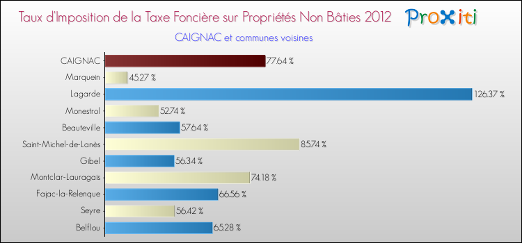 Taux d'imposition de la taxe foncière sur les immeubles et terrains non batis 2012 pour CAIGNAC et les communes proches Comparaison des taux d'imposition de la taxe foncière sur les immeubles et terrains non batis 2012 pour CAIGNAC et les communes voisines