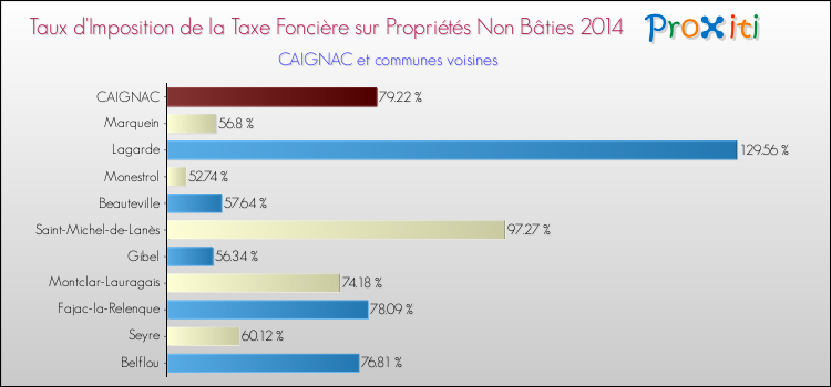 Taux d'imposition de la taxe foncière sur les immeubles et terrains non batis 2014 pour CAIGNAC et les communes proches Comparaison des taux d'imposition de la taxe foncière sur les immeubles et terrains non batis 2014 pour CAIGNAC et les communes voisines