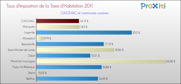 Taux d'imposition de la taxe d'habitation 2011 pour CAIGNAC et les communes proches Comparaison des taux d'imposition de la taxe d'habitation 2011 pour CAIGNAC et les communes voisines