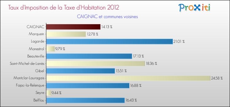 Taux d'imposition de la taxe d'habitation 2012 pour CAIGNAC et les communes proches Comparaison des taux d'imposition de la taxe d'habitation 2012 pour CAIGNAC et les communes voisines