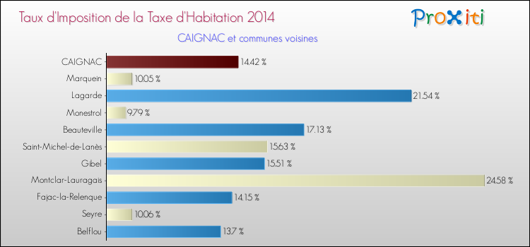 Taux d'imposition de la taxe d'habitation 2014 pour CAIGNAC et les communes proches Comparaison des taux d'imposition de la taxe d'habitation 2014 pour CAIGNAC et les communes voisines