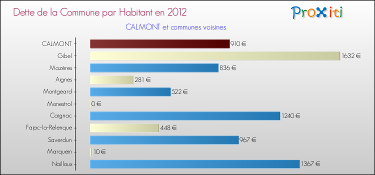 Dette par habitant de la commune en 2012 pour CALMONT et les communes proches Comparaison de la dette par habitant de la commune en 2012 pour CALMONT et les communes voisines