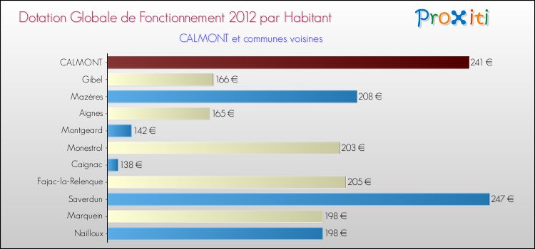 Montant des dotations globales de fonctionnement DGF par Habitant pour CALMONT et les communes proches Comparaison des des dotations globales de fonctionnement DGF par habitant pour CALMONT et les communes voisines