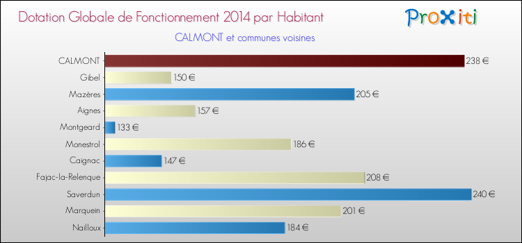 Montant des dotations globales de fonctionnement DGF par Habitant pour CALMONT et les communes proches en 2014. Comparaison des des dotations globales de fonctionnement DGF par habitant pour CALMONT et les communes voisines en 2014.