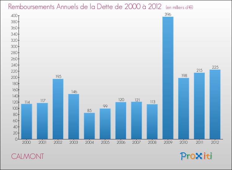 Evolution de l'annuité de la dette pour la commune de CALMONT de 2000 à 2012 Annuités de la dette pour CALMONT de 2000 à 2012