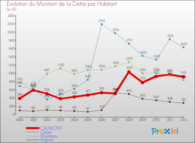 Evolution de la dette par habitant pour la commune de CALMONT et les communes proches de 2000 à 2012 Comparaison de la dette par habitant pour CALMONT et les communes voisines de 2000 à 2012