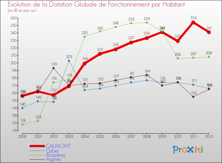 Evolution et montant de la dotation globale de fonctionnement par Habitant pour CALMONT et les communes proches Comparaison des dotations globales de fonctionnement par habitant pour CALMONT et les communes voisines
