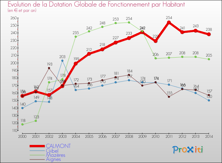 Evolution et montant de la dotation globale de fonctionnement par Habitant pour CALMONT et les communes proches de 2000 à 2014. Comparaison des dotations globales de fonctionnement par habitant pour CALMONT et les communes voisines de 2000 à 2014.