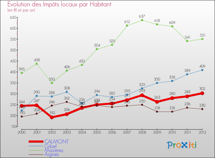 Evolution et montant des impôts locaux par Habitant pour CALMONT et les communes proches Comparaison des impôts locaux par habitant pour CALMONT et les communes voisines