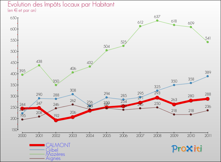 Evolution et montant des impôts locaux par Habitant pour CALMONT et les communes proches Comparaison des impôts locaux par habitant pour CALMONT et les communes voisines