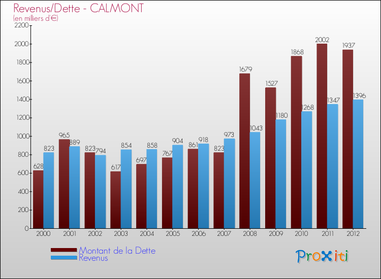 Evolution comparée de la dette et des revenus pour la commune de CALMONT de 2000 à 2012 Comparaison de la dette et des revenus pour CALMONT de 2000 à 2012
