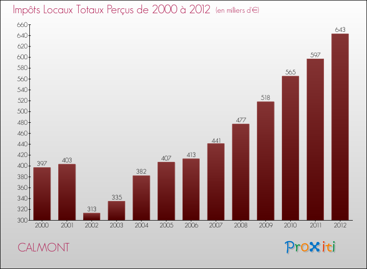 Evolution des Impôts Locaux pour la commune de CALMONT de 2000 à 2012 Evolution des Impôts Locaux pour CALMONT de 2000 à 2012
