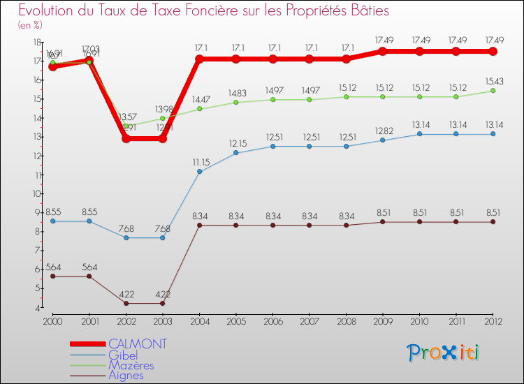 Evolution du taux de la taxe foncière sur le bati pour CALMONT et les communes proches de 2000 à 2012 Comparaison des taux de taxe foncière sur le bati pour CALMONT et les communes voisines de 2000 à 2012