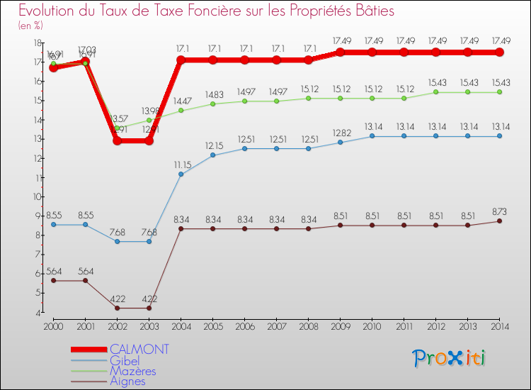 Evolution du taux de la taxe foncière sur le bati pour CALMONT et les communes proches de 2000 à 2014 Comparaison des taux de taxe foncière sur le bati pour CALMONT et les communes voisines de 2000 à 2014