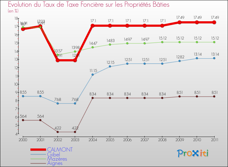 Evolution du taux de la taxe foncière sur le bati pour CALMONT et les communes proches Comparaison des taux de taxe foncière sur le bati pour CALMONT et les communes voisines
