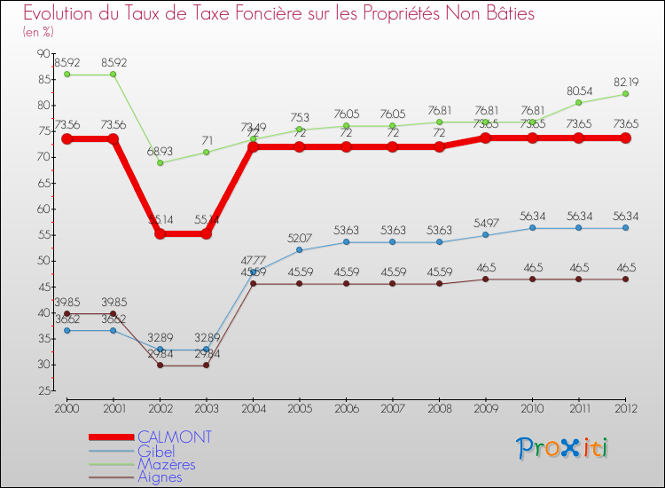 Evolution du taux de la taxe foncière sur les immeubles et terrains non batis pour CALMONT et les communes proches de 2000 à 2012 Comparaison des taux de la taxe foncière sur les immeubles et terrains non batis pour CALMONT et les communes voisines de 2000 à 2012