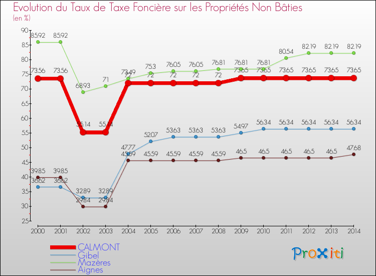 Evolution du taux de la taxe foncière sur les immeubles et terrains non batis pour CALMONT et les communes proches de 2000 à 2014 Comparaison des taux de la taxe foncière sur les immeubles et terrains non batis pour CALMONT et les communes voisines de 2000 à 2014