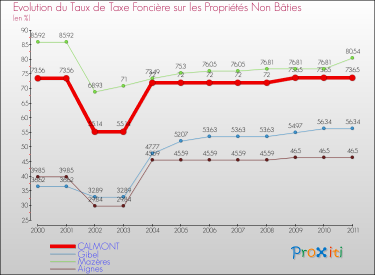 Evolution du taux de la taxe foncière sur les immeubles et terrains non batis pour CALMONT et les communes proches Comparaison des taux de la taxe foncière sur les immeubles et terrains non batis pour CALMONT et les communes voisines