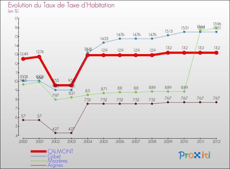 Evolution du taux de la taxe d'habitation pour CALMONT et les communes proches Comparaison des taux de la taxe d'habitation pour CALMONT et les communes voisines