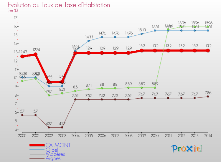 Evolution du taux de la taxe d'habitation pour CALMONT et les communes proches de 2000 à 2014 Comparaison des taux de la taxe d'habitation pour CALMONT et les communes voisines de 2000 à 2014