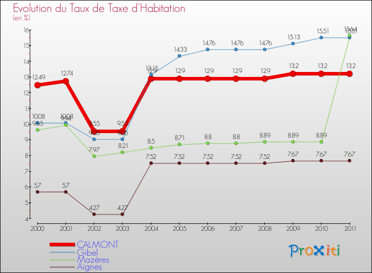 Evolution du taux de la taxe d'habitation pour CALMONT et les communes proches Comparaison des taux de la taxe d'habitation pour CALMONT et les communes voisines