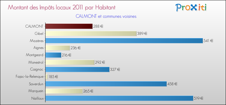 Montant des impôts locaux par Habitant pour CALMONT et les communes proches Comparaison des impôts locaux par habitant pour CALMONT et les communes voisines