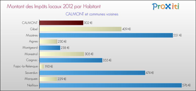 Montant des impôts locaux par Habitant pour CALMONT et les communes proches Comparaison des impôts locaux par habitant pour CALMONT et les communes voisines