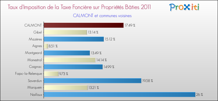 Taux d'imposition de la taxe foncière sur le bati 2011 pour CALMONT et les communes proches Comparaison des taux d'imposition de la taxe foncière sur le bati 2011 pour CALMONT et les communes voisines