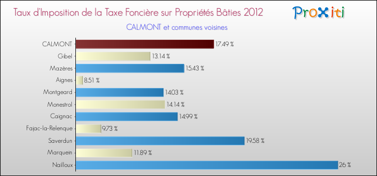 Taux d'imposition de la taxe foncière sur le bati 2012 pour CALMONT et les communes proches Comparaison des taux d'imposition de la taxe foncière sur le bati 2012 pour CALMONT et les communes voisines