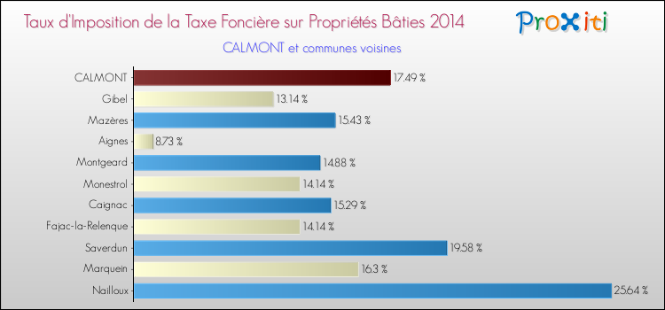 Taux d'imposition de la taxe foncière sur le bati 2014 pour CALMONT et les communes proches Comparaison des taux d'imposition de la taxe foncière sur le bati 2014 pour CALMONT et les communes voisines