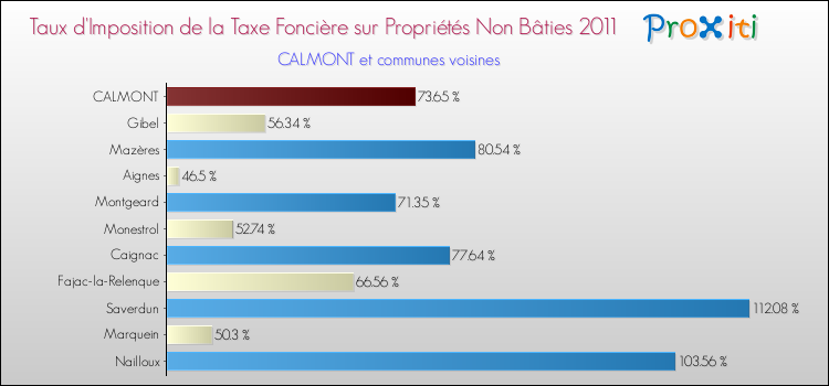 Taux d'imposition de la taxe foncière sur les immeubles et terrains non batis 2011 pour CALMONT et les communes proches Comparaison des taux d'imposition de la taxe foncière sur les immeubles et terrains non batis 2011 pour CALMONT et les communes voisines