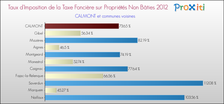 Taux d'imposition de la taxe foncière sur les immeubles et terrains non batis 2012 pour CALMONT et les communes proches Comparaison des taux d'imposition de la taxe foncière sur les immeubles et terrains non batis 2012 pour CALMONT et les communes voisines