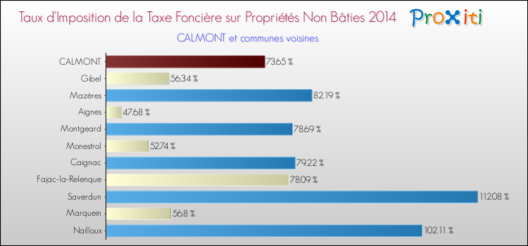 Taux d'imposition de la taxe foncière sur les immeubles et terrains non batis 2014 pour CALMONT et les communes proches Comparaison des taux d'imposition de la taxe foncière sur les immeubles et terrains non batis 2014 pour CALMONT et les communes voisines