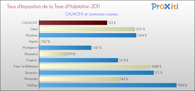 Taux d'imposition de la taxe d'habitation 2011 pour CALMONT et les communes proches Comparaison des taux d'imposition de la taxe d'habitation 2011 pour CALMONT et les communes voisines